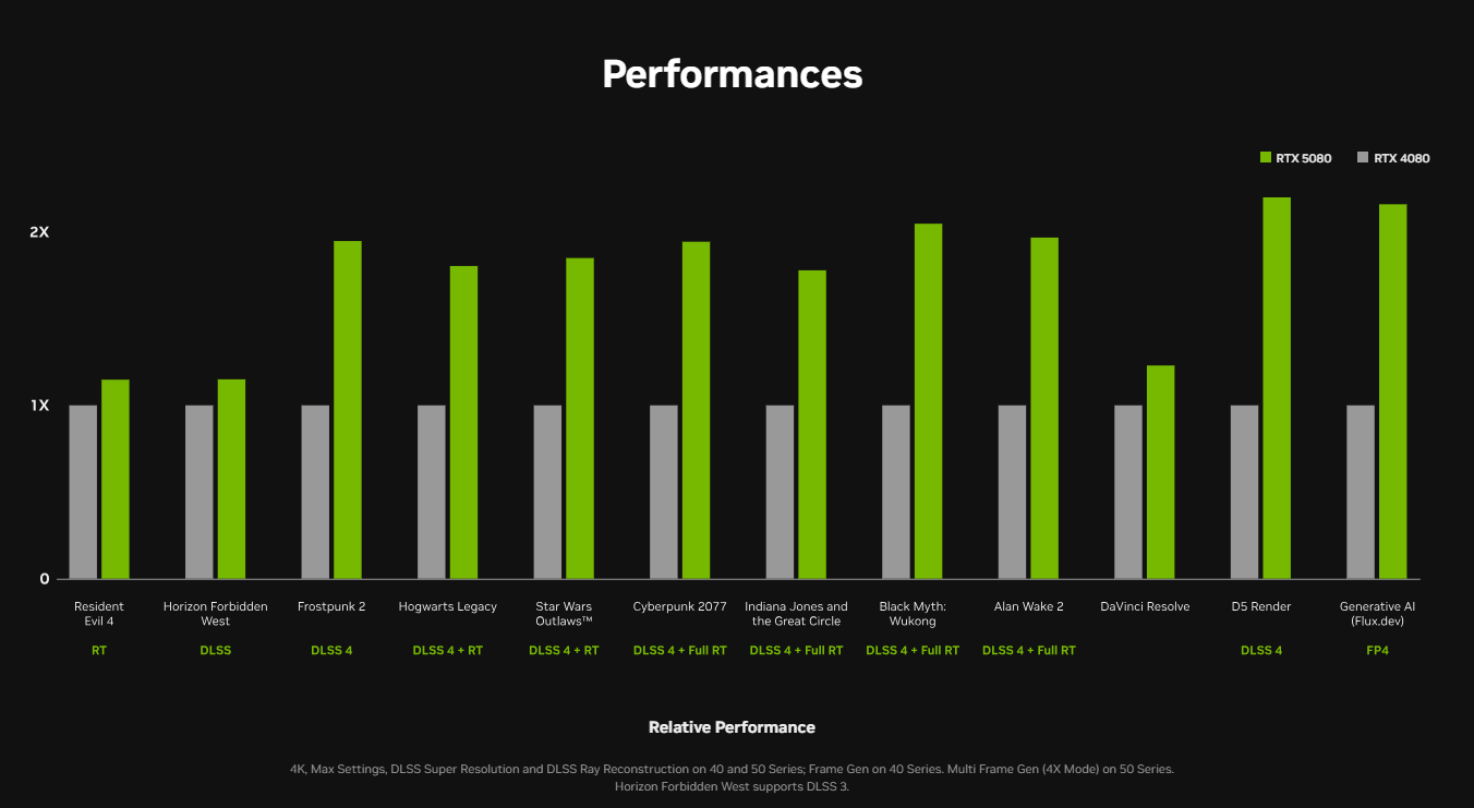 benchmark Nvidia RTX 5080 vs RTX 4080